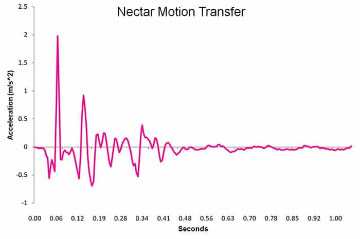 Nectar Motion Transfer Chart Nectar motion transfer graph