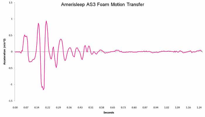 Amerisleep As Foam Motion Transfer Chart Amerisleep AS3 Foam motion transfer chart