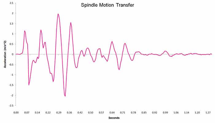 Spindle Motion Transfer Chart Spindle motion transfer chart
