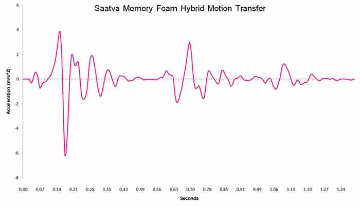 Saatva Memory Foam Hybrid Motion Transfer Chart Saatva Memory Foam Hybrid motion transfer chart