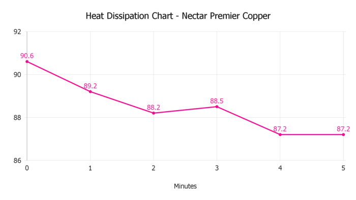 Heat Dissipation Chart Nectar Premier Copper