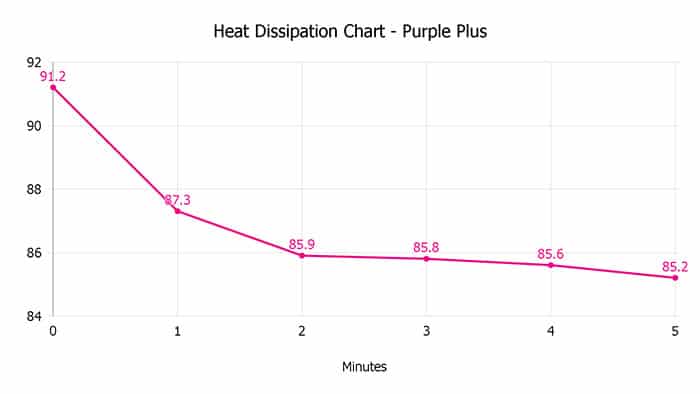 Purple Plus Heat Dissipation Chart Purple Plus Heat Dissipation Chart