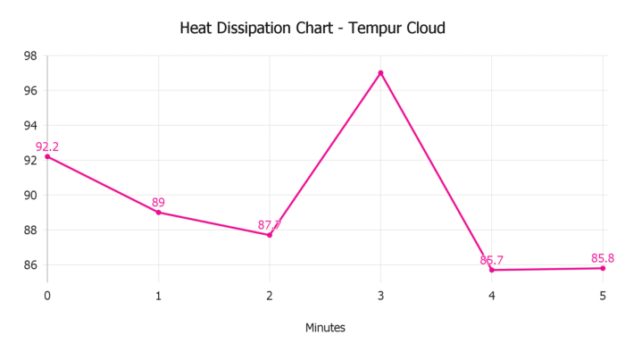 Heat Dissipation Chart Tempur Cloud Heat Dissipation Chart Tempur Cloud
