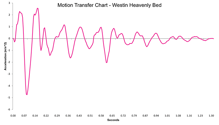 Westin Heavenly Bed Motion Transfer Chart