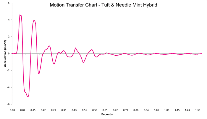 Tuft And Needle Mint Hybrid Motion Transfer Chart Tuft And Needle Mint Hybrid Motion Transfer Chart