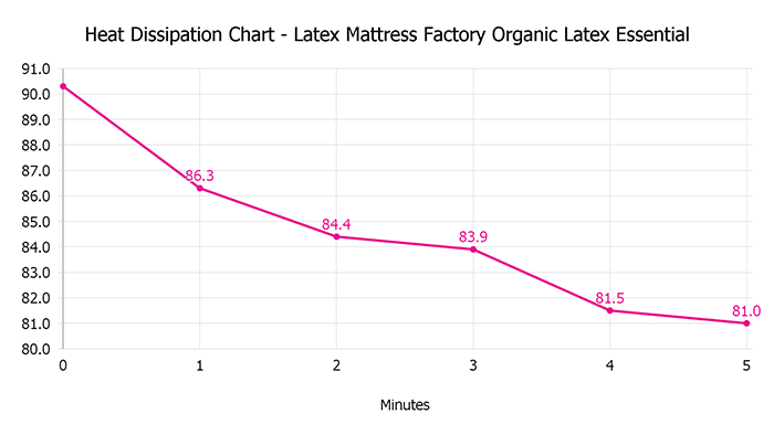 Latex Mattress Factory Organic Latex Essential Heat Dissipation Chart Latex Mattress Factory Organic Latex Essential Heat Dissipation Chart